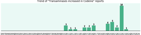 Could Codeine cause Transaminases increased? Could Codeine cause Transaminases increased?